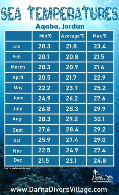 Red Sea temperatures in Aqaba, Jordan